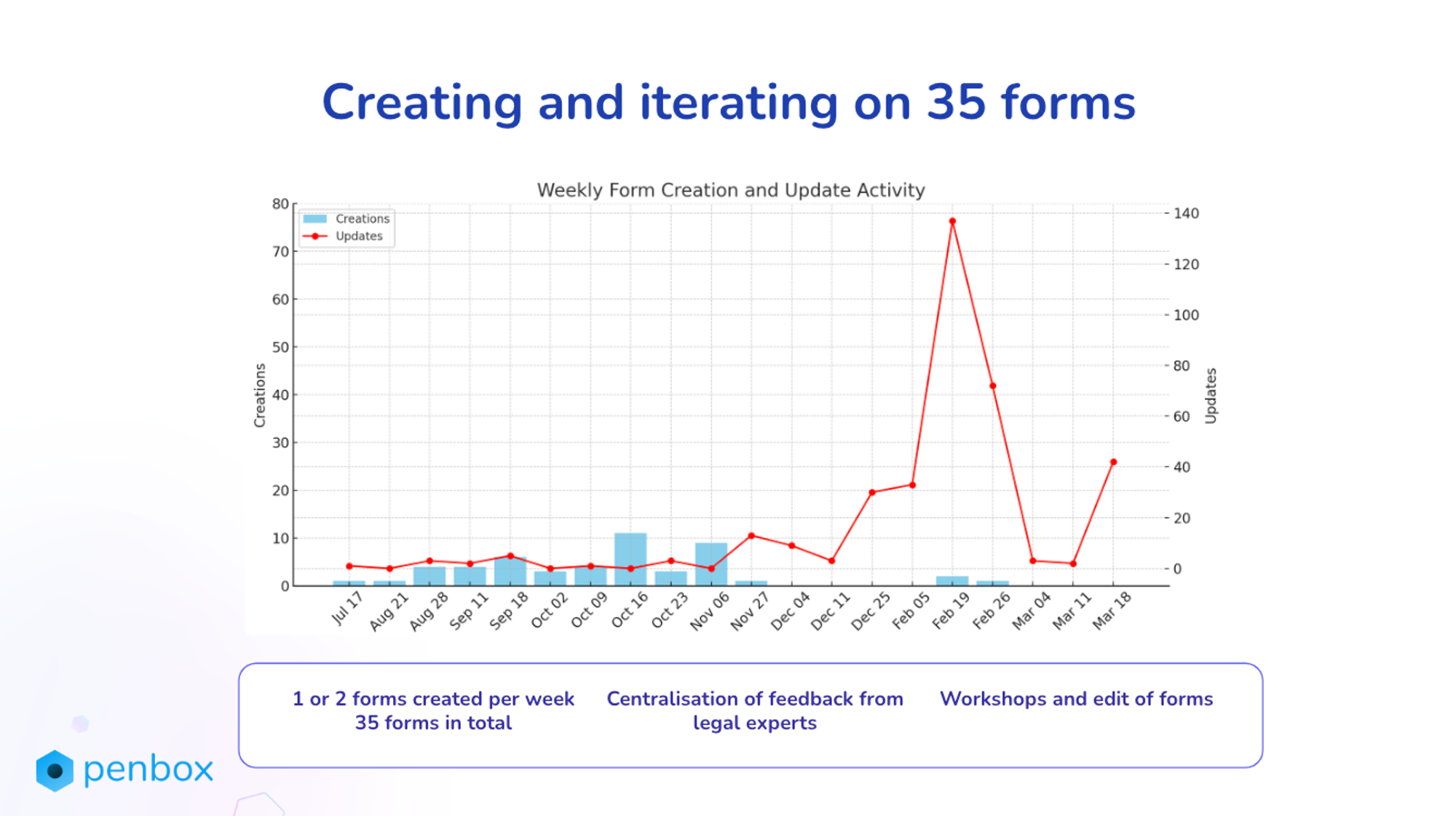 iterating on forms